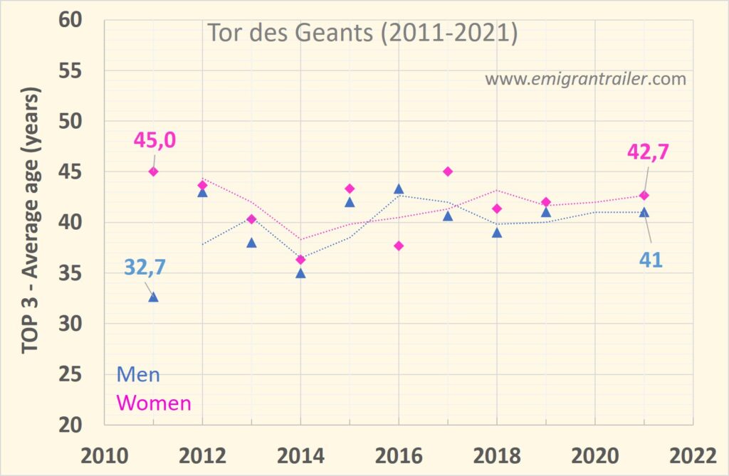 Average age of the Top 3 at Tor des Geants editions (2011 - 2021)