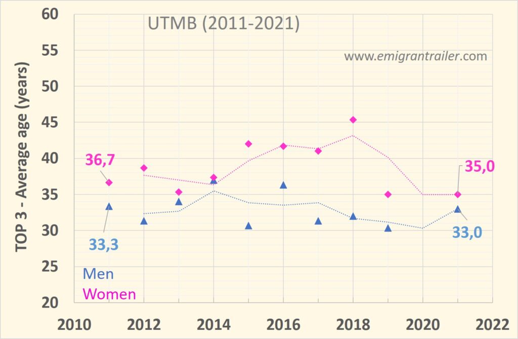 Average age of the Top 3 at UTMB editions (2011 - 2021)
