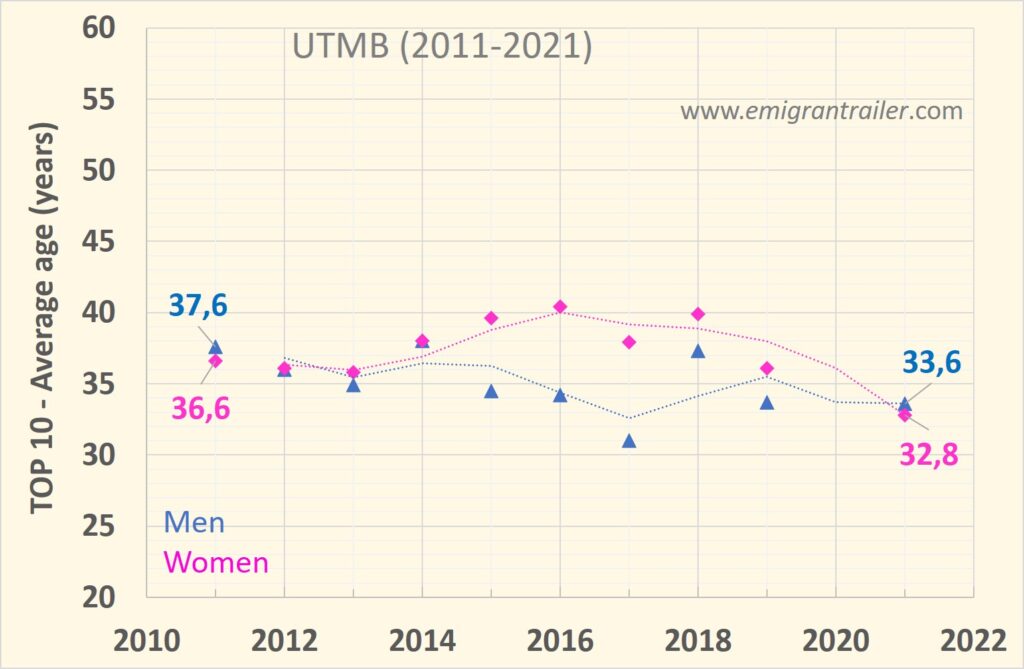 Average age of the Top 10 at UTMB editions (2011 - 2021)