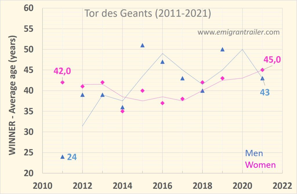 Age of the winners at Tor des Geants editions (2011 - 2021)