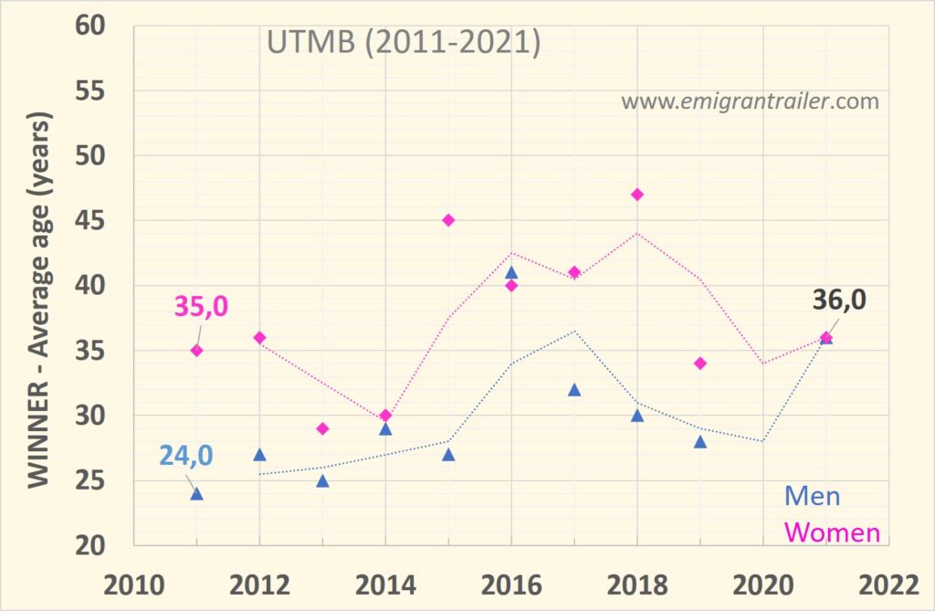 Age of the winners at UTMB editions (2011 - 2021)