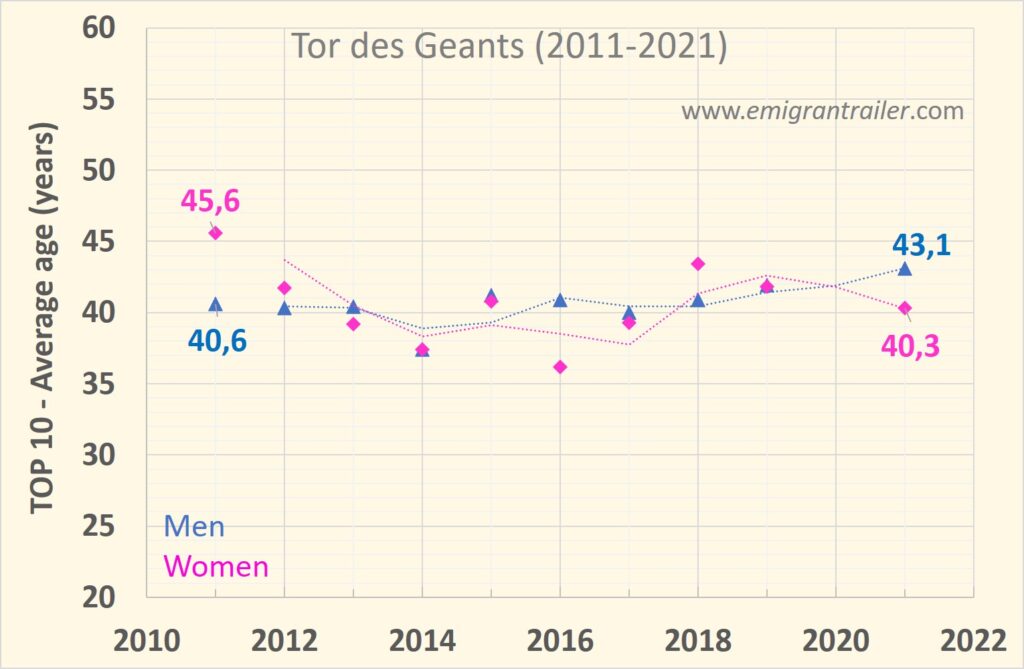 Average age of the Top 10 at Tor des Geants editions (2011 - 2021)