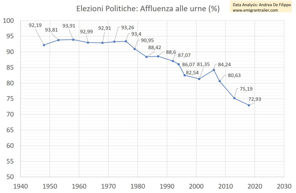 Elezioni politiche: affluenza alle urne dal 1948 al 2018